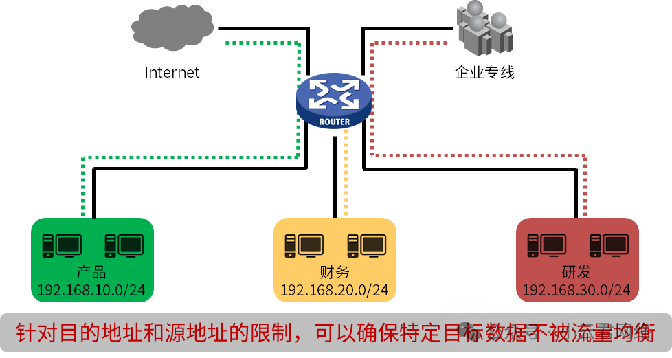 我想让A部门走WAN1公网，B部门走WAN2专网如何实现？当然是用 “ 策略路由 ” ！